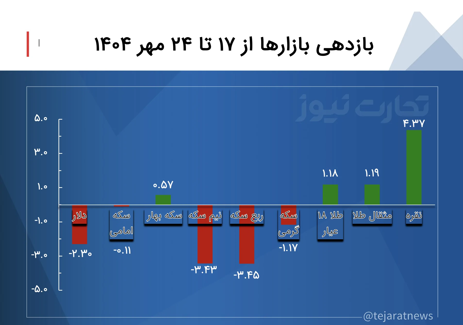 جدول بازدهی بازارها